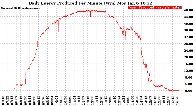 Solar PV/Inverter Performance Daily Energy Production Per Minute