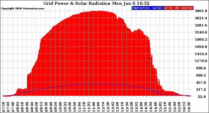 Solar PV/Inverter Performance Grid Power & Solar Radiation