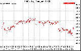 Solar PV/Inverter Performance Grid Voltage