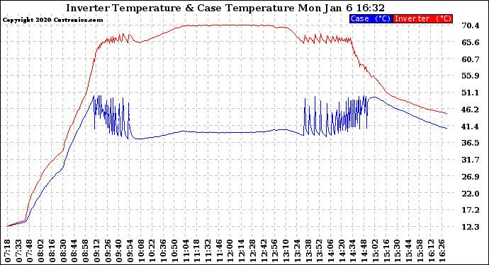 Solar PV/Inverter Performance Inverter Operating Temperature