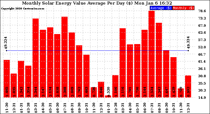 Solar PV/Inverter Performance Monthly Solar Energy Value Average Per Day ($)