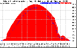 Solar PV/Inverter Performance Solar Radiation & Effective Solar Radiation per Minute