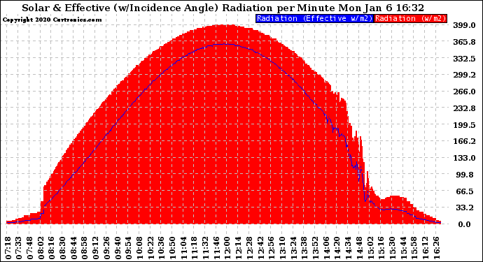 Solar PV/Inverter Performance Solar Radiation & Effective Solar Radiation per Minute