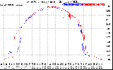 Solar PV/Inverter Performance Photovoltaic Panel Current Output