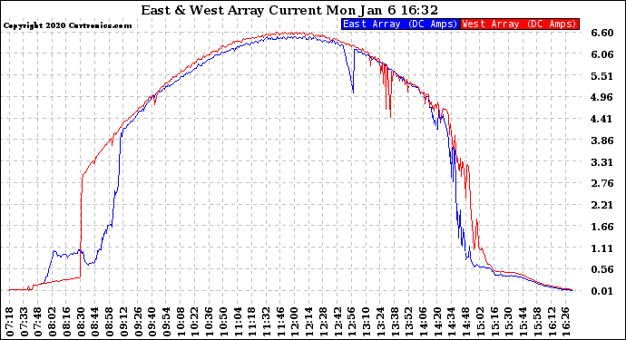 Solar PV/Inverter Performance Photovoltaic Panel Current Output