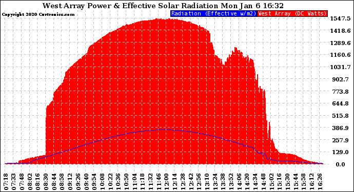 Solar PV/Inverter Performance West Array Power Output & Effective Solar Radiation