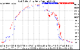 Solar PV/Inverter Performance Photovoltaic Panel Power Output