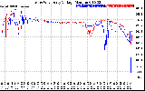 Solar PV/Inverter Performance Photovoltaic Panel Voltage Output