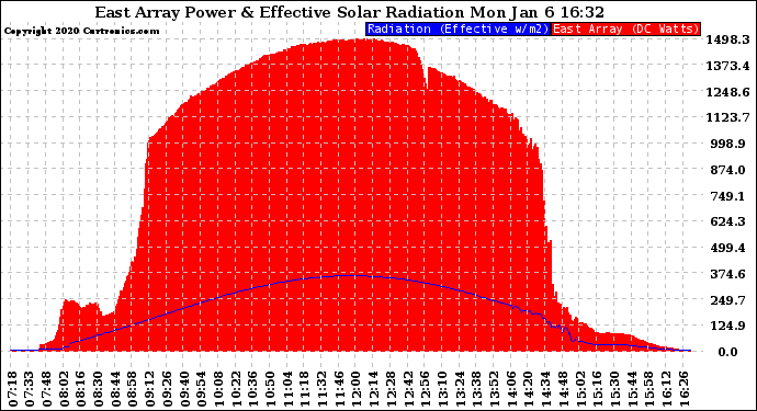 Solar PV/Inverter Performance East Array Power Output & Effective Solar Radiation