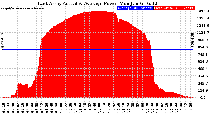 Solar PV/Inverter Performance East Array Actual & Average Power Output