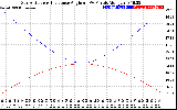 Solar PV/Inverter Performance Sun Altitude Angle & Sun Incidence Angle on PV Panels