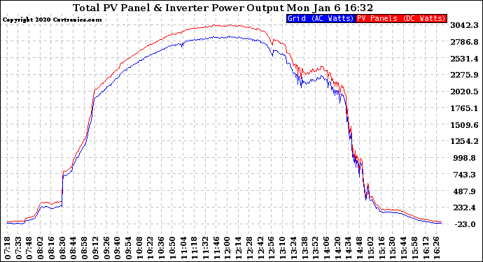 Solar PV/Inverter Performance PV Panel Power Output & Inverter Power Output