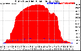 Solar PV/Inverter Performance Total PV Panel Power Output & Solar Radiation