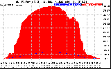 Solar PV/Inverter Performance Total PV Panel Power Output & Effective Solar Radiation