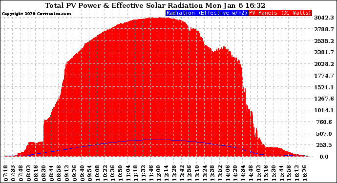 Solar PV/Inverter Performance Total PV Panel Power Output & Effective Solar Radiation