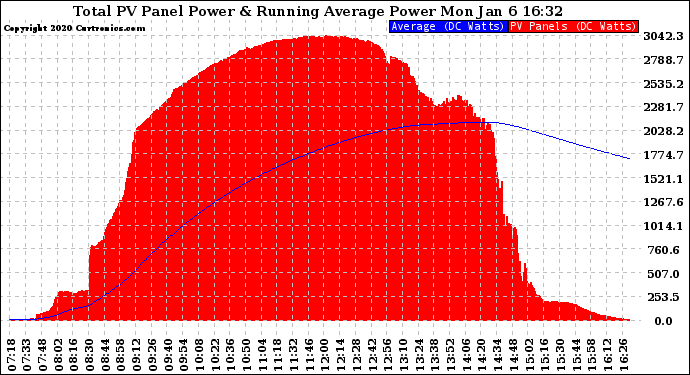 Solar PV/Inverter Performance Total PV Panel & Running Average Power Output