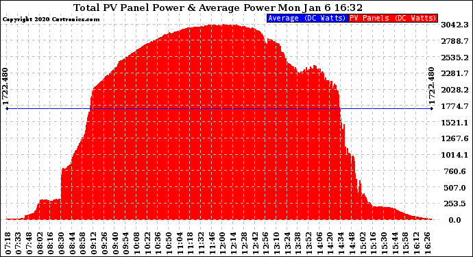 Solar PV/Inverter Performance Total PV Panel Power Output