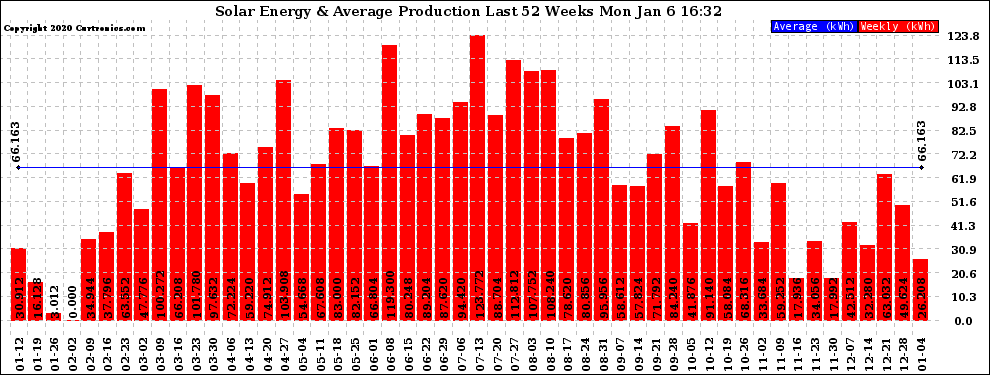 Solar PV/Inverter Performance Weekly Solar Energy Production Last 52 Weeks