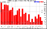 Milwaukee Solar Powered Home WeeklyProductionValue