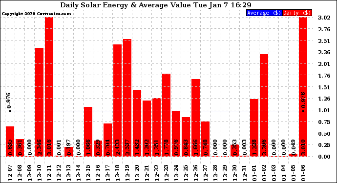 Solar PV/Inverter Performance Daily Solar Energy Production Value