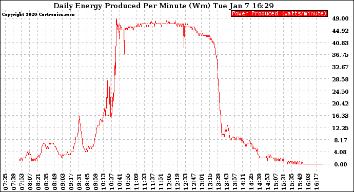 Solar PV/Inverter Performance Daily Energy Production Per Minute