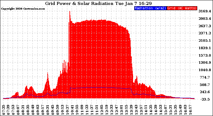 Solar PV/Inverter Performance Grid Power & Solar Radiation