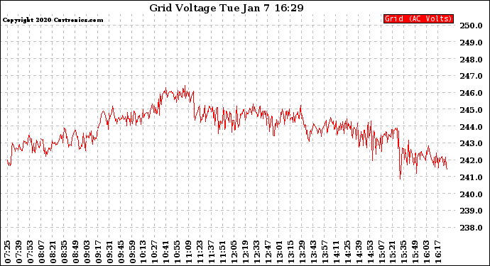 Solar PV/Inverter Performance Grid Voltage