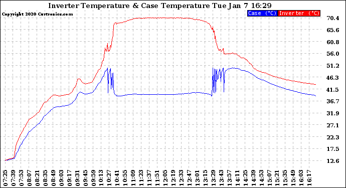 Solar PV/Inverter Performance Inverter Operating Temperature