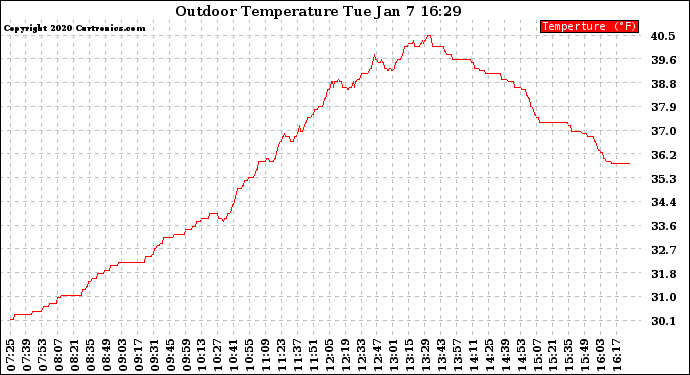 Solar PV/Inverter Performance Outdoor Temperature