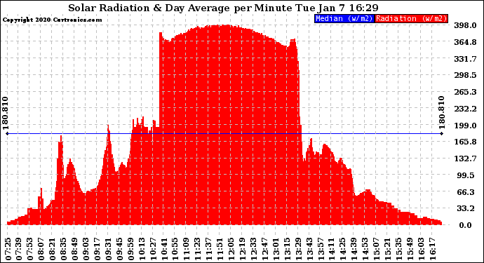 Solar PV/Inverter Performance Solar Radiation & Day Average per Minute