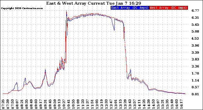 Solar PV/Inverter Performance Photovoltaic Panel Current Output