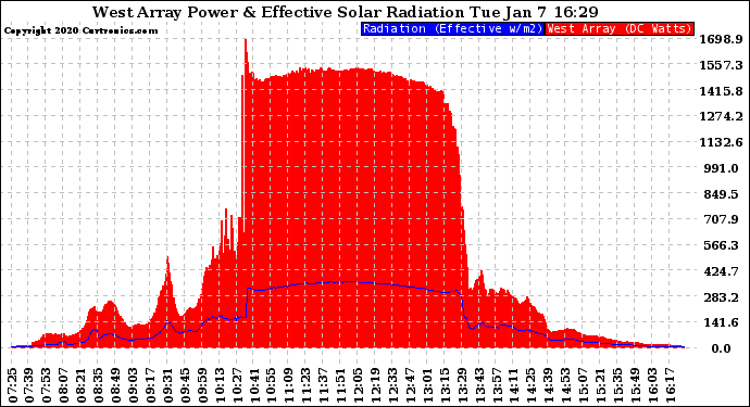 Solar PV/Inverter Performance West Array Power Output & Effective Solar Radiation