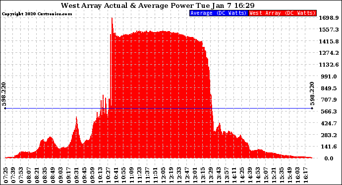 Solar PV/Inverter Performance West Array Actual & Average Power Output