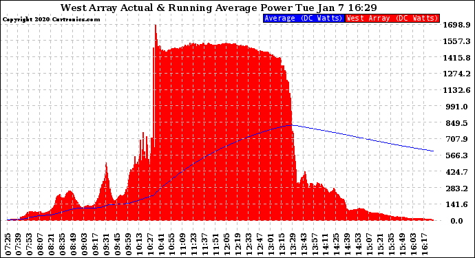 Solar PV/Inverter Performance West Array Actual & Running Average Power Output