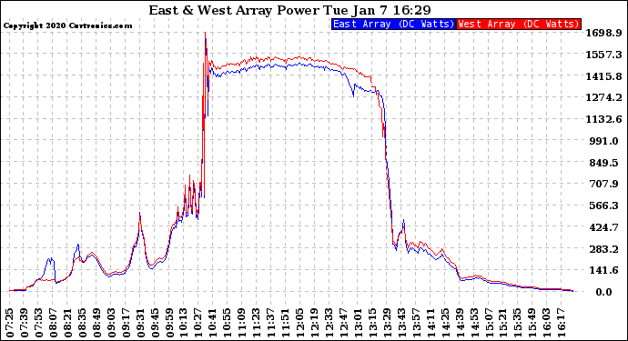 Solar PV/Inverter Performance Photovoltaic Panel Power Output