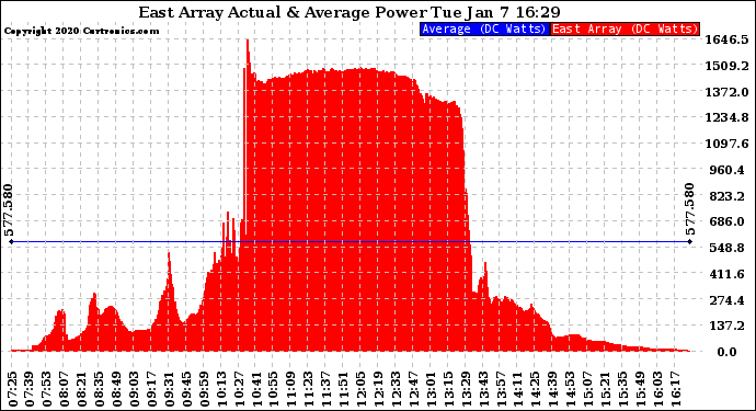 Solar PV/Inverter Performance East Array Actual & Average Power Output