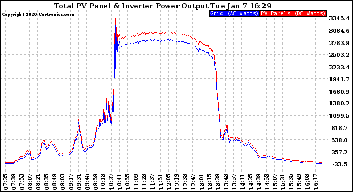 Solar PV/Inverter Performance PV Panel Power Output & Inverter Power Output