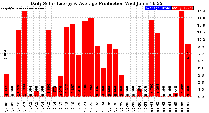 Solar PV/Inverter Performance Daily Solar Energy Production