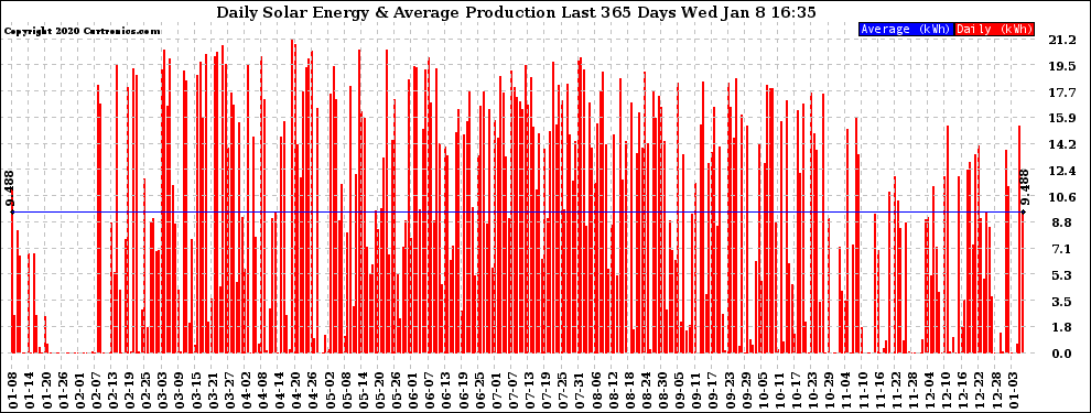 Solar PV/Inverter Performance Daily Solar Energy Production Last 365 Days