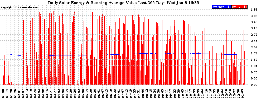 Solar PV/Inverter Performance Daily Solar Energy Production Value Running Average Last 365 Days