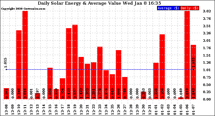 Solar PV/Inverter Performance Daily Solar Energy Production Value