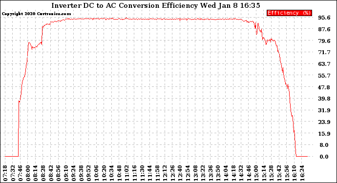 Solar PV/Inverter Performance Inverter DC to AC Conversion Efficiency