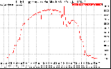 Solar PV/Inverter Performance Daily Energy Production Per Minute