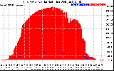 Solar PV/Inverter Performance Grid Power & Solar Radiation