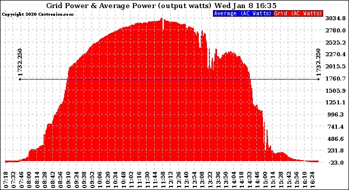 Solar PV/Inverter Performance Inverter Power Output