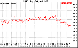 Solar PV/Inverter Performance Grid Voltage