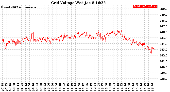 Solar PV/Inverter Performance Grid Voltage