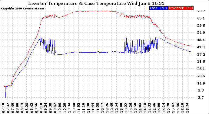 Solar PV/Inverter Performance Inverter Operating Temperature