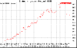 Solar PV/Inverter Performance Outdoor Temperature