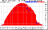 Solar PV/Inverter Performance Solar Radiation & Effective Solar Radiation per Minute